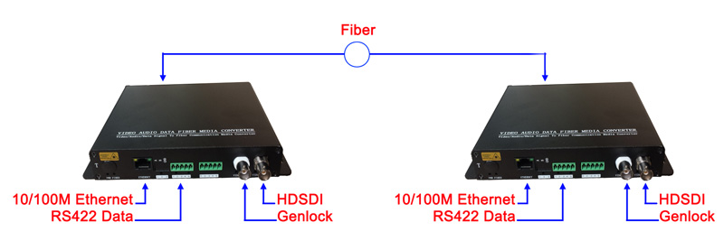 3G-SDI over Fiber Extender with Tally Intercom Data Remote Ethernet